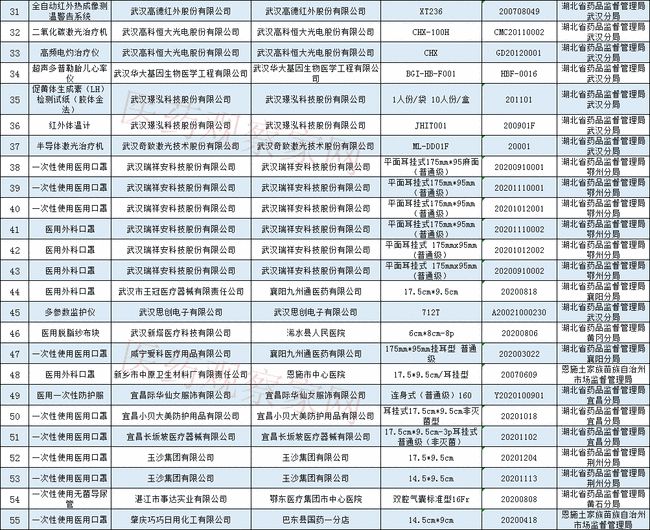 藥監(jiān)局通報：64批次醫(yī)療器械檢查不合格！