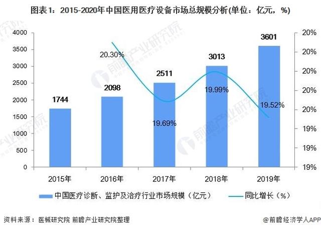 2021年中國醫(yī)療設備行業(yè)市場規(guī)模及發(fā)展趨勢分析 本土企業(yè)高端醫(yī)療設備破局之路