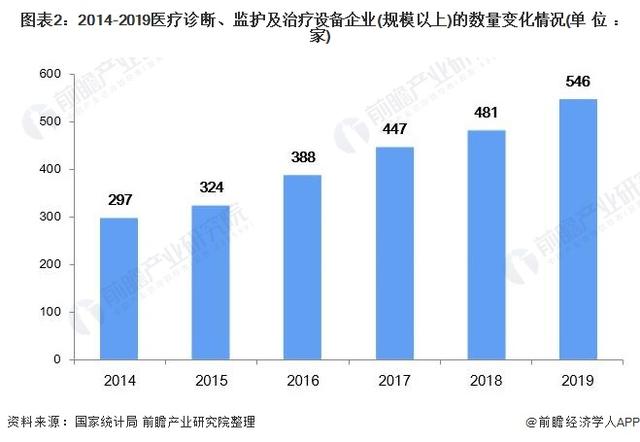 2021年中國醫(yī)療設備行業(yè)市場規(guī)模及發(fā)展趨勢分析 本土企業(yè)高端醫(yī)療設備破局之路