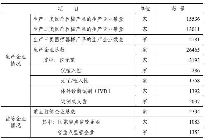 2020年中國(guó)醫(yī)療器械生產(chǎn)企業(yè)及經(jīng)營(yíng)企業(yè)統(tǒng)計(jì)分析(附表)