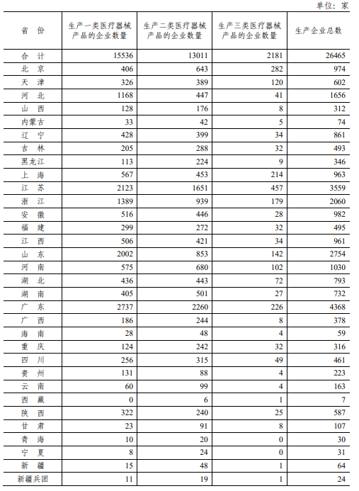2020年中國(guó)醫(yī)療器械生產(chǎn)企業(yè)及經(jīng)營(yíng)企業(yè)統(tǒng)計(jì)分析(附表)