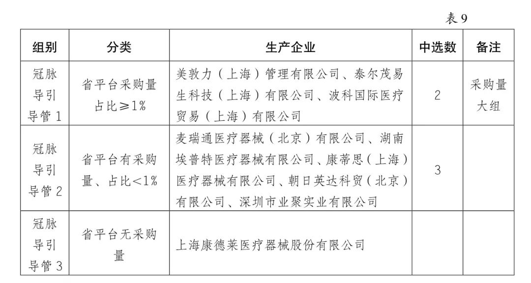 5000降至200：美敦力、雅培、波科..